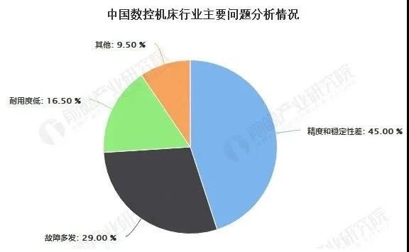 疫情后2020年中国高端数控机床行业市场和发展分析(图5)