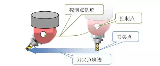 1文搞懂真正的五轴加工中心，到底说的5轴是哪几个轴(图6)