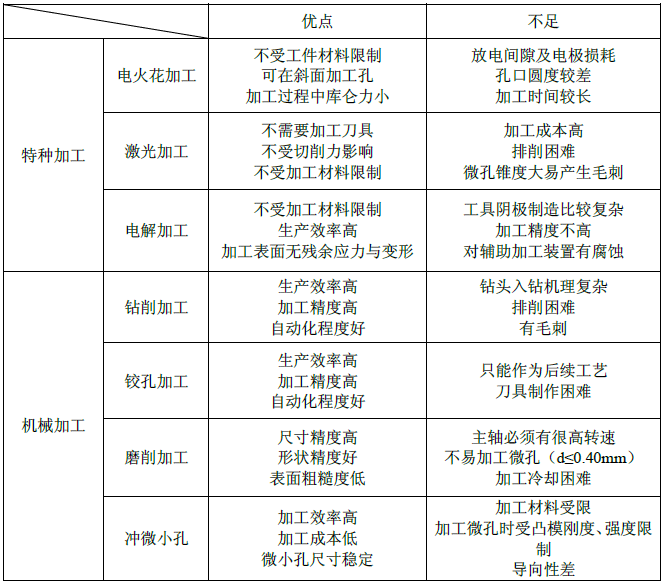 喷丝板微孔全自动加工关键技术的研究(图2) 喷丝板微孔全自动加工关键技术的研究(图2)