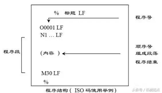 数控加工中心简单的钻孔手工编程实例讲解(图1)