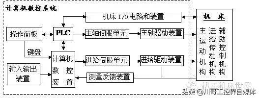 什么是数控技术、数控机床,一次讲清楚(图1) 什么是数控技术、数控机床,一次讲清楚(图1)