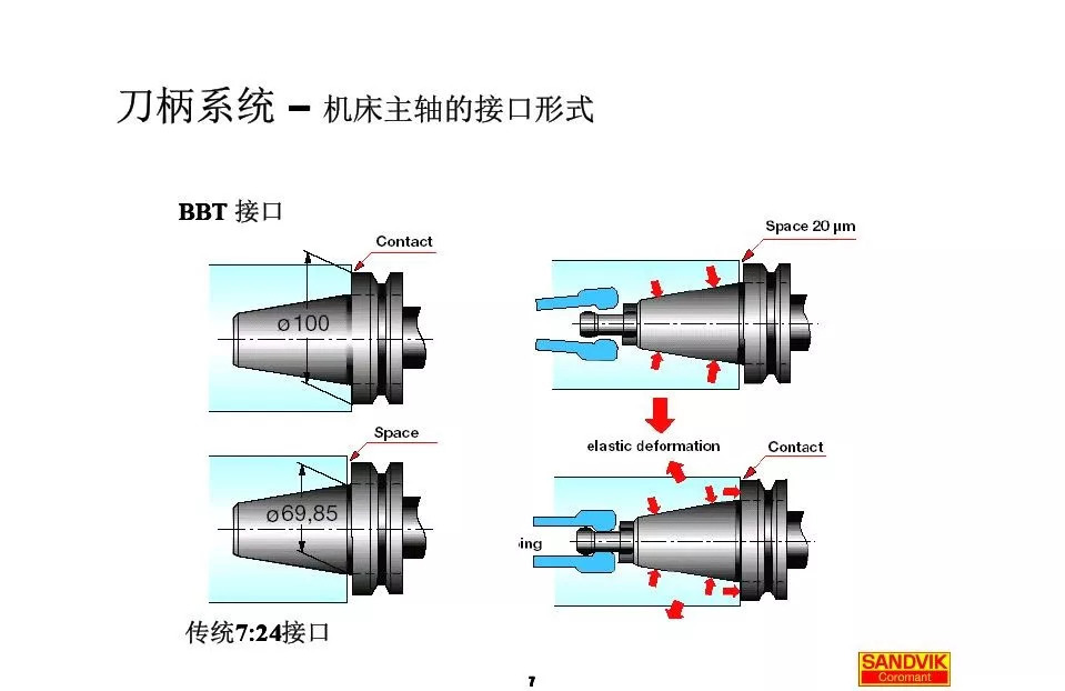 40张图解加工中心的刀柄系统，聪明人都收藏了(图7)