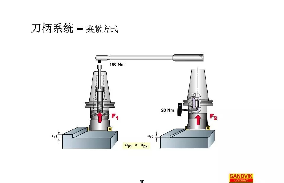 40张图解加工中心的刀柄系统，聪明人都收藏了(图17)